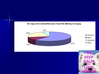 Αν είχες ένα κατοικίδιο ζώο ποιο θα ήθελες να έχεις;
61%
11%
22%
6%
σκύλος
γάτα
καναρίνι
Όλα
 