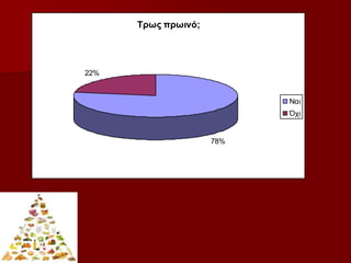 Τρως πρωινό;
78%
22%
Ναι
Όχι
 