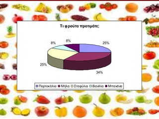 Τι φρούτα προτιμάτε;
25%
34%
25%
8%
8%
Πορτοκάλια Μήλα Σταφύλια Βανίλια Μπανάνα
 