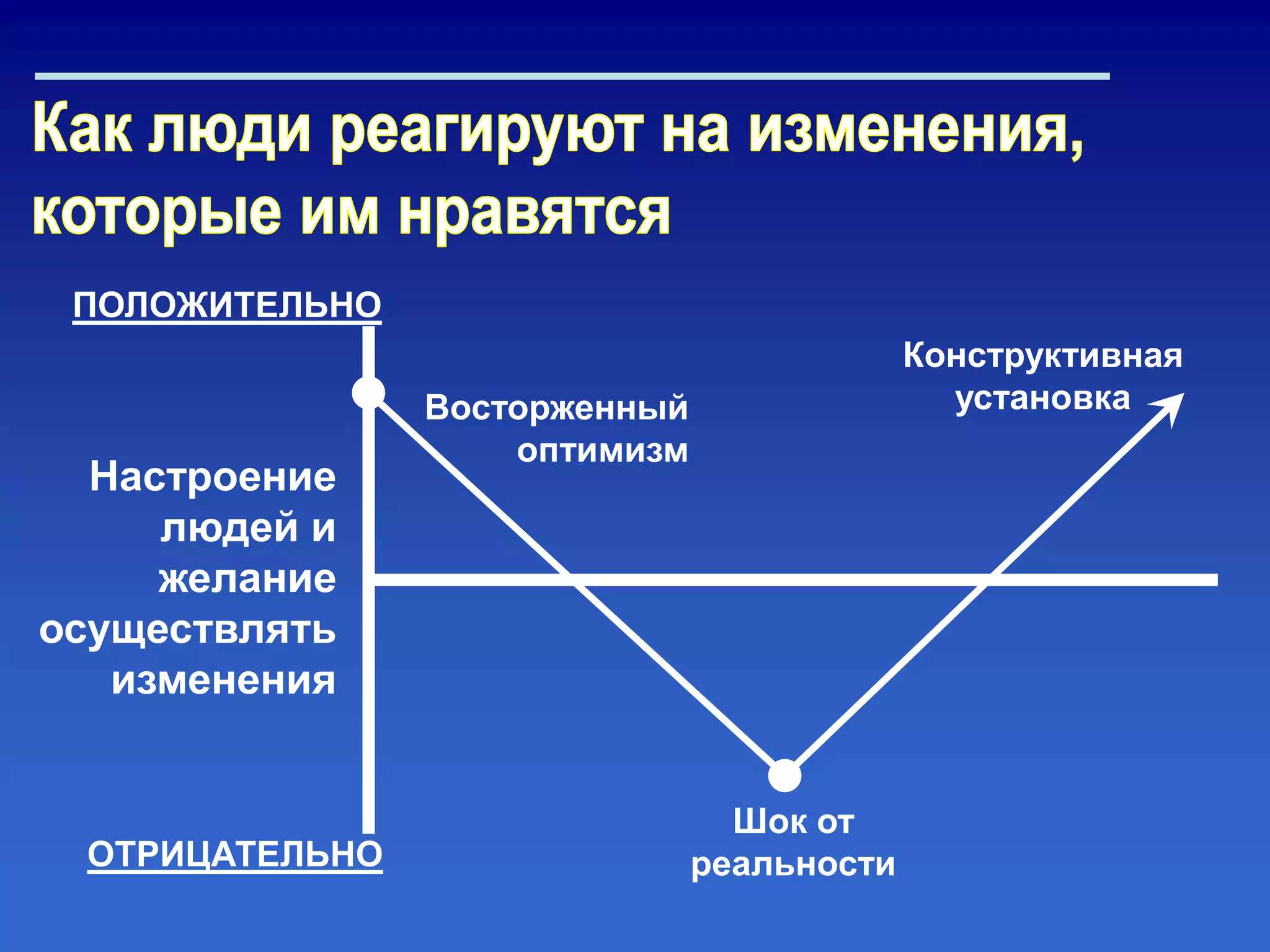 ПОЛОЖИТЕЛЬНО
ОТРИЦАТЕЛЬНО
Настроение
людей и
желание
осуществлять
изменения
Восторженный
оптимизм
Конструктивная
установка
Шок от
реальности
 