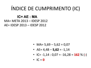 ÍNDICE DE CUMPRIMENTO (IC)
• MA= 5,69 – 5,62 = 0,07
• AE= 4,48 – 5,62 = -1,14
• IC= -1,14 : 0,07 = -16,28 = 162 % (-)
• IC = 0
IC= AE : MA
MA= META 2013 – IDESP 2012
AE= IDESP 2013 – IDESP 2012
 