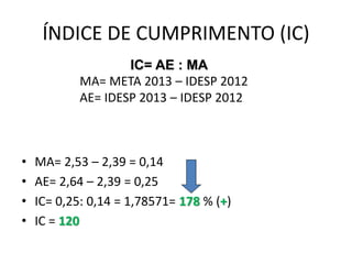 ÍNDICE DE CUMPRIMENTO (IC)
• MA= 2,53 – 2,39 = 0,14
• AE= 2,64 – 2,39 = 0,25
• IC= 0,25: 0,14 = 1,78571= 178 % (+)
• IC = 120
IC= AE : MA
MA= META 2013 – IDESP 2012
AE= IDESP 2013 – IDESP 2012
 