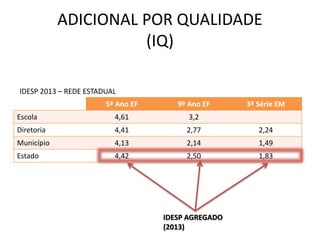 5º Ano EF 9º Ano EF 3ª Série EM
Escola 4,61 3,2
Diretoria 4,41 2,77 2,24
Município 4,13 2,14 1,49
Estado 4,42 2,50 1,83
ADICIONAL POR QUALIDADE
(IQ)
IDESP 2013 – REDE ESTADUAL
IDESP AGREGADO
(2013)
 