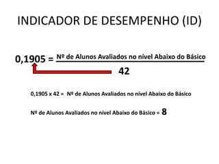 INDICADOR DE DESEMPENHO (ID)
0,1905 =
42
Nº de Alunos Avaliados no nível Abaixo do Básico
0,1905 x 42 = Nº de Alunos Avaliados no nível Abaixo do Básico
8Nº de Alunos Avaliados no nível Abaixo do Básico =
 