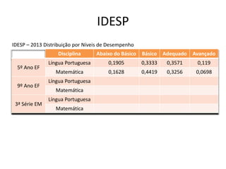 IDESP
Disciplina Abaixo do Básico Básico Adequado Avançado
5º Ano EF
Língua Portuguesa 0,1905 0,3333 0,3571 0,119
Matemática 0,1628 0,4419 0,3256 0,0698
9º Ano EF
Língua Portuguesa
Matemática
3ª Série EM
Língua Portuguesa
Matemática
IDESP – 2013 Distribuição por Níveis de Desempenho
 