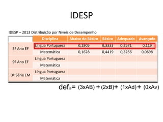 IDESP
Disciplina Abaixo do Básico Básico Adequado Avançado
5º Ano EF
Língua Portuguesa 0,1905 0,3333 0,3571 0,119
Matemática 0,1628 0,4419 0,3256 0,0698
9º Ano EF
Língua Portuguesa
Matemática
3ª Série EM
Língua Portuguesa
Matemática
IDESP – 2013 Distribuição por Níveis de Desempenho
defjs= (3xAB) (1xAd)(2xB) (0xAv)+++
 