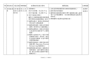 序號 開放項目 計畫名稱 辦理期程 經費編列及執行情形 輔導措施 主辦機關
8 倉 儲 服 務
業
產 業 運 籌
服 務 化 推
動計畫
102.5.10-
103.12.20
1.經費編列：
102 年決算數：19,224 千元
103 年編列數：16,000 千元
2.102 年度執行情形：
輔導 6 家國際儲運業者建置運
籌管理與加值服務機能，包含：
(1)輔導裕隆行，發展自貿港區產
業加值多元機能服務。
(2)輔導建新國際，發展自貿港區
國際工業原料加工服務機能。
(3)輔導航耀物流，發展自貿港區
生技產業加值發貨中心運籌
服務。
(4)輔導立益物流中心，整合中藥
產銷鏈之物流、資訊流、商流
和支援金流服務，打造中藥專
業運籌服務鏈。
(5)輔導東源物流，發展宅配安裝
運籌 BPO (Business Process
Outsourcing)服務模式。
(6)輔導鵬峯海空物流，推動整合
運籌服務，提升國際行銷加
值，強化台灣食品國際市場行
銷競爭力。
1.分析產業跨國運籌整合與物流服務模式。
2.提供業者諮詢服務。
3.輔導物流儲運業者應用 BPO 服務模式融入產業
客戶之供應鏈體系，從流程與機能面支援其全
球佈局。
4.辦理輔導示範案例成果發表會。
經濟部
商業司
第 10 頁 / 共 30 頁
 