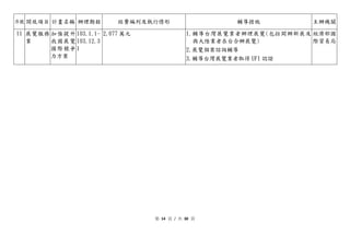序號 開放項目 計畫名稱 辦理期程 經費編列及執行情形 輔導措施 主辦機關
11 展覽服務
業
加強提升
我國展覽
國際競爭
力方案
103.1.1-
103.12.3
1
2,077 萬元 1.輔導台灣展覽業者辦理展覽(包括開辦新展及
與大陸業者在台合辦展覽)
2.展覽個案諮詢輔導
3.輔導台灣展覽業者取得 UFI 認證
經濟部國
際貿易局
第 14 頁 / 共 30 頁
 