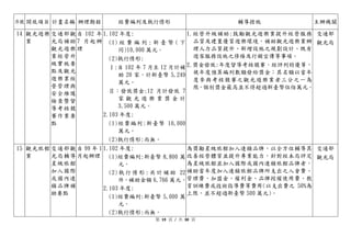 序號 開放項目 計畫名稱 辦理期程 經費編列及執行情形 輔導措施 主辦機關
14 觀光遊樂
業
交通部觀
光局補助
觀光遊樂
業經營升
級實施要
點及觀光
遊樂業經
營管理與
安全維護
檢查暨督
導考核競
賽作業要
點
自 102 年
7 月起辦
理
1.102 年度:
(1) 經 費 編 列 : 新 臺 幣 ( 下
同)10,000 萬元。
(2)執行情形:
Ⅰ:自 102 年 7 月至 12 月計補
助 20 家，計新臺幣 5,249
萬元。
Ⅱ：發放獎金:12 月計發放 7
家 觀 光 遊 樂 業 獎 金 計
3,500 萬元。
2.103 年度:
(1)經費編列:新臺幣 10,000
萬元。
(2)執行情形:尚無。
1.經營升級補助:鼓勵觀光遊樂業提升經營服務
品質及建置優質遊樂環境，補助觀光遊樂業辦
理人力品質提升、新增設施之規劃設計、既有
遊客服務設施之修繕及行銷宣傳等事項。
2.獎金發放:年度督導考核競賽，經評列特優等，
視年度預算編列數額發給獎金；其名額以當年
度參與考核競賽之觀光遊樂業者三分之一為
限，個別獎金最高並不得超過新臺幣伍佰萬元。
交通部
觀光局
15 觀光旅館
業
交通部觀
光局輔導
星級旅館
加入國際
或國內連
鎖品牌補
助要點
自 99 年 1
月起辦理
1.102 年度:
(1)經費編列:新臺幣 8,800 萬
元。
(2) 執 行 情 形 : 共 計 補 助 22
件，補助金額 6,766 萬元。
2.103 年度:
(1)經費編列:新臺幣 5,000 萬
元。
(2)執行情形:尚無。
為獎勵星級旅館加入連鎖品牌，以全方位輔導其
改善經營體質並提升專業能力，針對經本局評定
為星級旅館並加入國際或國內連鎖旅館品牌者，
補助當年度加入連鎖旅館品牌所支出之入會費、
管理費、加盟金、權利金、品牌授權使用費、教
育訓練費或技術指導費等費用(以支出費之 50%為
上限，並不超過新臺幣 500 萬元)。
交通部
觀光局
第 19 頁 / 共 30 頁
 