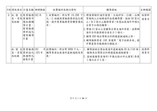 序號 開放項目 計畫名稱 辦理期程 經費編列及執行情形 輔導措施 主辦機關
6 批 發 交
易、零售
及經銷
商業服務
業國際市
場拓銷輔
導計畫、
商業服務
業科技化
運用輔導
計畫
102 年 1.經費編列：新台幣 10,208 千
元。2.培植商業服務業科技化環
境，提升商業服務業整體營運效
率。
1.聘請專精於海外商情、立地評估、行銷、品牌
等領域人士組織海外拓展輔導團，協助 30 家以
上（含 3 家以上服飾業者）有意拓展海外市場之
企業予以個別輔導。
2.帶領 15 家以上受輔導企業至海外參展，並舉辦
海外合作廠商媒合會至少 1 場次。
3.輔導 200 項台灣商品於跨國虛擬通路上架。
4.輔導服飾業者 100 家運用「電子收銀系統」提
升實虛整合服務與行銷能力。
經濟部
商業司
批 發 交
易、零售
及經銷
商業服務
業科技化
與國際化
發展計畫
103 年
-105 年
經費編列：新台幣 3000 千元。
輔導業者拓展海外虛擬通路及參
展。
1. 輔導協助企業拓展海外虛擬通路 30 店(150 項)
服飾及台灣商品於跨國虛擬通路銷售。
2. 協助連鎖業者海外(中國大陸以外之國家)參展
1 場次至少 5 家。
經濟部
商業司
第 7 頁 / 共 30 頁
 