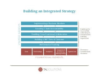 Building an Integrated Strategy
Performance Tracking
Building a 360° View of Customer
Enabling Cross-Functional Collaboration
Ensuring C-Suite Accountability
Implementing a Business Mandate
Roadmap for
Successfully
Achieving an
Omnichannel
Banking
Experience
Necessary
Foundational
Elements
STRATEGICELEMENTS
FOUNDATIONAL ELEMENTS
Data Technology Analytics
Integrated
Marketing
Management
Operations
 