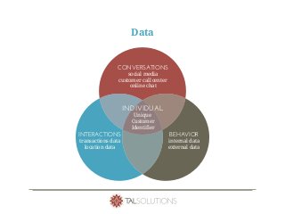 Data
CONVERSATIONS
social media
customer call center
online chat
INDIVIDUAL
Unique
Customer
Identifier
BEHAVIOR
internal data
external data
INTERACTIONS
transactions data
location data
 
