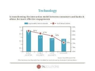 Technology
Is transforming the interaction model between consumers and banks &
allows for more effective engagements
3
2.3
1.9 1.8
90%
87%
84%
76%
65%
70%
75%
80%
85%
90%
95%
0
0.5
1
1.5
2
2.5
3
3.5
EARLY
ADOPTER
EARLY
MAJORITY
LATE
MAJORITY
LAGGARD
Avg monthly visits to branch % of virtual visitors
Source: Cisco IBSG, June 2012
The increase in channels has resulted in an increase in customer interactions.
 