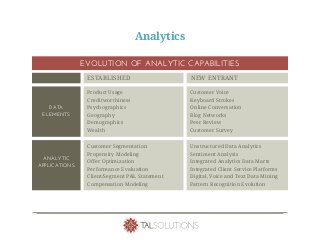 Analytics
Product Usage Customer Voice
Creditworthiness Keyboard Strokes
Psychographics Online Conversation
Geography Blog Networks
Demographics Peer Review
Wealth Customer Survey
DATA
ELEMENTS
Customer Segmentation Unstructured Data Analytics
Propensity Modeling Sentiment Analysis
Offer Optimization Integrated Analytics Data Marts
Performance Evaluation Integrated Client Service Platforms
Client/Segment P&L Statement Digital, Voice and Text Data Mining
Compensation Modeling Pattern Recognition Evolution
ANALYTIC
APPLICATIONS
EVOLUTION OF ANALYTIC CAPABILITIES
ESTABLISHED NEW ENTRANT
 