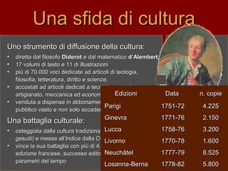 Una sfida di culturaUna sfida di cultura
Uno strumento di diffusione della cultura:Uno strumento di diffusione della cultura:
• diretta dal filosofodiretta dal filosofo DiderotDiderot e dal matematicoe dal matematico d’Alembertd’Alembert
• 17 volumi di testo e 11 di illustrazioni17 volumi di testo e 11 di illustrazioni
• più di 70.000 voci dedicate ad articoli di teologia,più di 70.000 voci dedicate ad articoli di teologia,
filosofia, letteratura, diritto e scienze,filosofia, letteratura, diritto e scienze,
• accostati ad articoli dedicati a tecniche agricole,accostati ad articoli dedicati a tecniche agricole,
artigianato, meccanica ed economiaartigianato, meccanica ed economia
• venduta a dispense in abbonamento, si rivolge a unvenduta a dispense in abbonamento, si rivolge a un
pubblico vasto e non solo accademico.pubblico vasto e non solo accademico.
Una battaglia culturale:Una battaglia culturale:
• osteggiata dalla cultura tradizionalista (soprattutto iosteggiata dalla cultura tradizionalista (soprattutto i
gesuiti) e messa all’Indice dalla Chiesa nel 1759gesuiti) e messa all’Indice dalla Chiesa nel 1759
• vince la sua battaglia con più di 4.200 abbonati alla primavince la sua battaglia con più di 4.200 abbonati alla prima
edizione francese, successo editoriale rispetto aiedizione francese, successo editoriale rispetto ai
parametri del tempoparametri del tempo
successosuccesso
dovuto a undovuto a un
nuovo pubbliconuovo pubblico
di lettoridi lettori
favorisce lafavorisce la
formazioneformazione
di una “pubblicadi una “pubblica
opinione”opinione”
EdizioniEdizioni DataData n. copien. copie
ParigiParigi 1751-721751-72 4.2254.225
GinevraGinevra 1771-761771-76 2.1502.150
LuccaLucca 1758-761758-76 3.2003.200
LivornoLivorno 1770-781770-78 1.6001.600
NeuchNeuchââteltel 1777-791777-79 8.5258.525
Losanna-BernaLosanna-Berna 1778-821778-82 5.8005.800
 