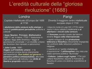 L’eredità culturale della “gloriosaL’eredità culturale della “gloriosa
rivoluzione” (1688)rivoluzione” (1688)
LondraLondra
Capitale intellettuale d’Europa dal 1688Capitale intellettuale d’Europa dal 1688
al 1730al 1730
ParigiParigi
Diventa il maggiore centro intellettualeDiventa il maggiore centro intellettuale
europeo dopo il 1730europeo dopo il 1730
• abolizione della censura sulla stampaabolizione della censura sulla stampa ee
fiorire difiorire di pubblicazioni periodichepubblicazioni periodiche politiche epolitiche e
culturaliculturali
• Isaac NewtonIsaac Newton,, Principia MathematicaPrincipia Mathematica
(1687 1° ed. in latino, 1729 1° traduzione in(1687 1° ed. in latino, 1729 1° traduzione in
inglese): leggi della dinamica + legge diinglese): leggi della dinamica + legge di
gravitazione universale -> un modello unitariogravitazione universale -> un modello unitario
dei fenomeni fisici terrestri e astronomicidei fenomeni fisici terrestri e astronomici
• John LockeJohn Locke, 1690, 1690 ::
Saggio sull'intelletto umanoSaggio sull'intelletto umano -> la-> la
conoscenza umana deriva interamenteconoscenza umana deriva interamente
dall’esperienza;dall’esperienza; Due trattati sul governoDue trattati sul governo ->->
pensiero politico antiassolutistapensiero politico antiassolutista, alla base, alla base
dello stato sono gli individui i cuidello stato sono gli individui i cui diritti didiritti di
libertà e proprietàlibertà e proprietà vanno tutelativanno tutelati
• dopo la morte di Luigi XIV (1715) vienedopo la morte di Luigi XIV (1715) viene
meno il clima cattolico intollerante emeno il clima cattolico intollerante e sisi
allentano i vincoli sulla censuraallentano i vincoli sulla censura
• ilil francesefrancese prende il posto del latino eprende il posto del latino e
divienediviene lingua colta internazionalelingua colta internazionale
• rapido sviluppo di unarapido sviluppo di una produzioneproduzione
letteraria e filosoficaletteraria e filosofica criticamente impegnatacriticamente impegnata
nei confronti delle istituzioni politiche enei confronti delle istituzioni politiche e
religiosereligiose
• nascita di un “partito intellettualenascita di un “partito intellettuale
d’opposizione” (d’opposizione” (ii philosophesphilosophes) che crea una) che crea una
vasta opinione pubblica “illuminata”vasta opinione pubblica “illuminata”
• VoltaireVoltaire,, Lettere sugli inglesiLettere sugli inglesi, 1734 (poi, 1734 (poi
Lettere filosofiche): espone ai francesi laLettere filosofiche): espone ai francesi la
filosofia di Locke e le dottrine scientifiche difilosofia di Locke e le dottrine scientifiche di
NewtonNewton
 