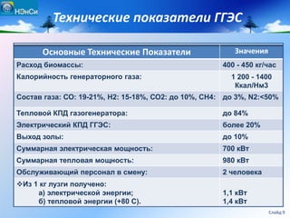 Технические показатели ГГЭС
Основные Технические Показатели Значения
Расход биомассы: 400 - 450 кг/час
Калорийность генераторного газа: 1 200 - 1400
Ккал/Нм3
Состав газа: СО: 19-21%, Н2: 15-18%, СО2: до 10%, СН4: до 3%, N2:<50%
Тепловой КПД газогенератора: до 84%
Электрический КПД ГГЭС: более 20%
Выход золы: до 10%
Суммарная электрическая мощность: 700 кВт
Суммарная тепловая мощность: 980 кВт
Обслуживающий персонал в смену: 2 человека
Из 1 кг лузги получено:
а) электрической энергии;
б) тепловой энергии (+80 С).
1,1 кВт
1,4 кВт
Слайд 9
 