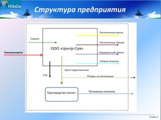 Растительные масла
Растительные жмыхи
Соевый лецитин
«Защищенный» белок
Семена
Структура предприятия
Сор
Лузга подсолнечника
Производство пеллет
Отходы на утилизацию
Электроэнергия
Топливные пеллеты
Слайд 2
 