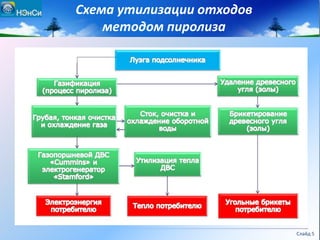 Схема утилизации отходов
методом пиролиза
Слайд 5
 