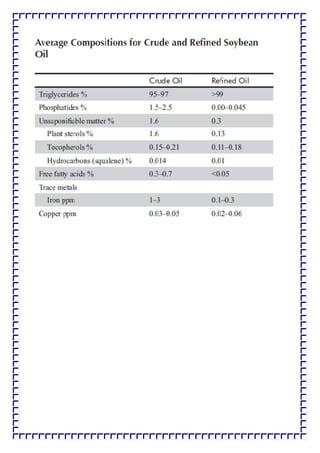 Refining process of fat and oil | PDF