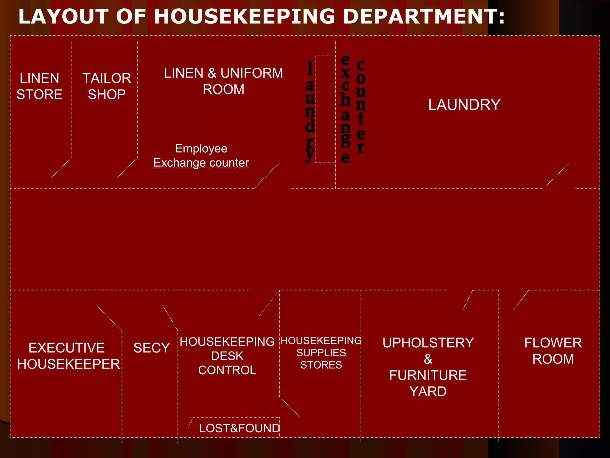 LAYOUT OF HOUSEKEEPING DEPARTMENT:
LINEN
STORE
TAILOR
SHOP
LINEN & UNIFORM
ROOM
Employee
Exchange counter
LAUNDRY
EXECUTIVE
HOUSEKEEPER
SECY HOUSEKEEPING
DESK
CONTROL
LOST&FOUND
HOUSEKEEPING
SUPPLIES
STORES
UPHOLSTERY
&
FURNITURE
YARD
FLOWER
ROOM
 