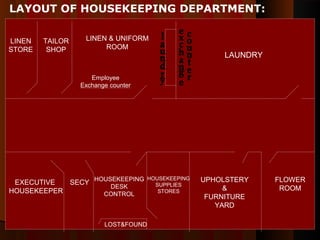 LAYOUT OF HOUSEKEEPING DEPARTMENT:
LINEN
STORE
TAILOR
SHOP
LINEN & UNIFORM
ROOM
Employee
Exchange counter
LAUNDRY
EXECUTIVE
HOUSEKEEPER
SECY HOUSEKEEPING
DESK
CONTROL
LOST&FOUND
HOUSEKEEPING
SUPPLIES
STORES
UPHOLSTERY
&
FURNITURE
YARD
FLOWER
ROOM
 