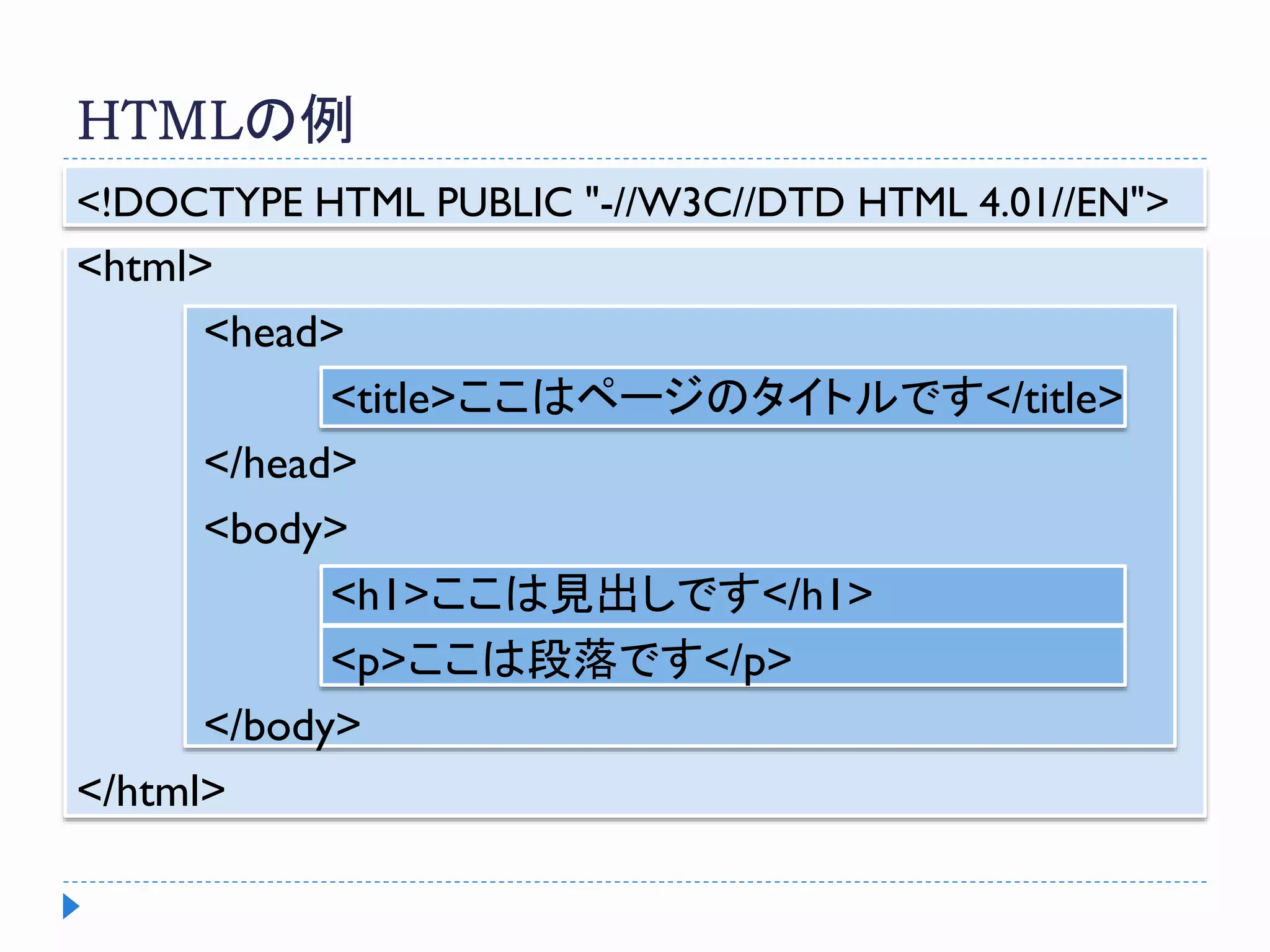 HTMLの例
<!DOCTYPE HTML PUBLIC "-//W3C//DTD HTML 4.01//EN">
<html>
<head>
<title>ここはページのタイトルです</title>
</head>
<body>
<h1>ここは見出しです</h1>
<p>ここは段落です</p>
</body>
</html>
 