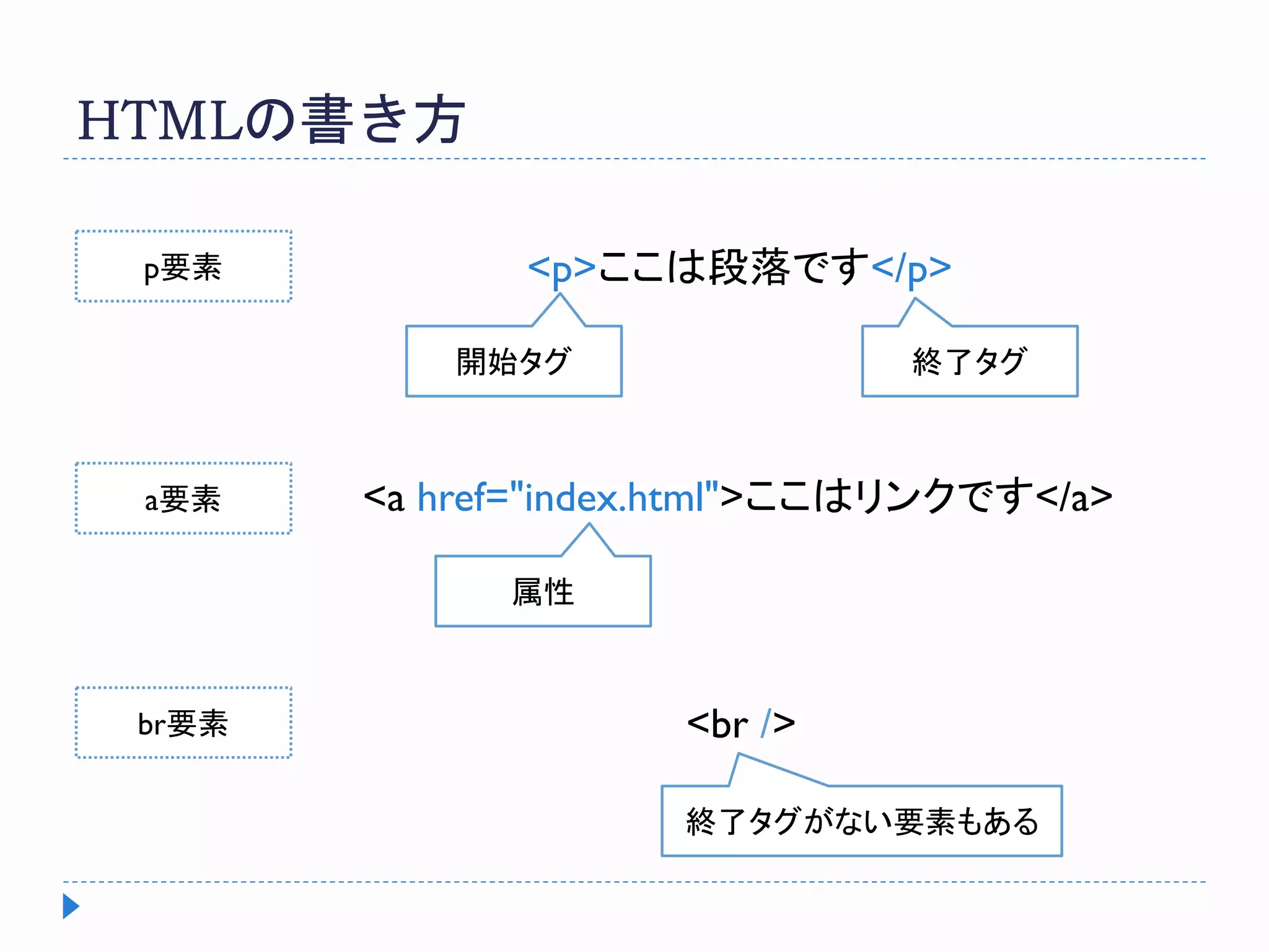 HTMLの書き方
<p>ここは段落です</p>
開始タグ 終了タグ
<a href="index.html">ここはリンクです</a>
属性
<br />
終了タグがない要素もある
p要素
a要素
br要素
 