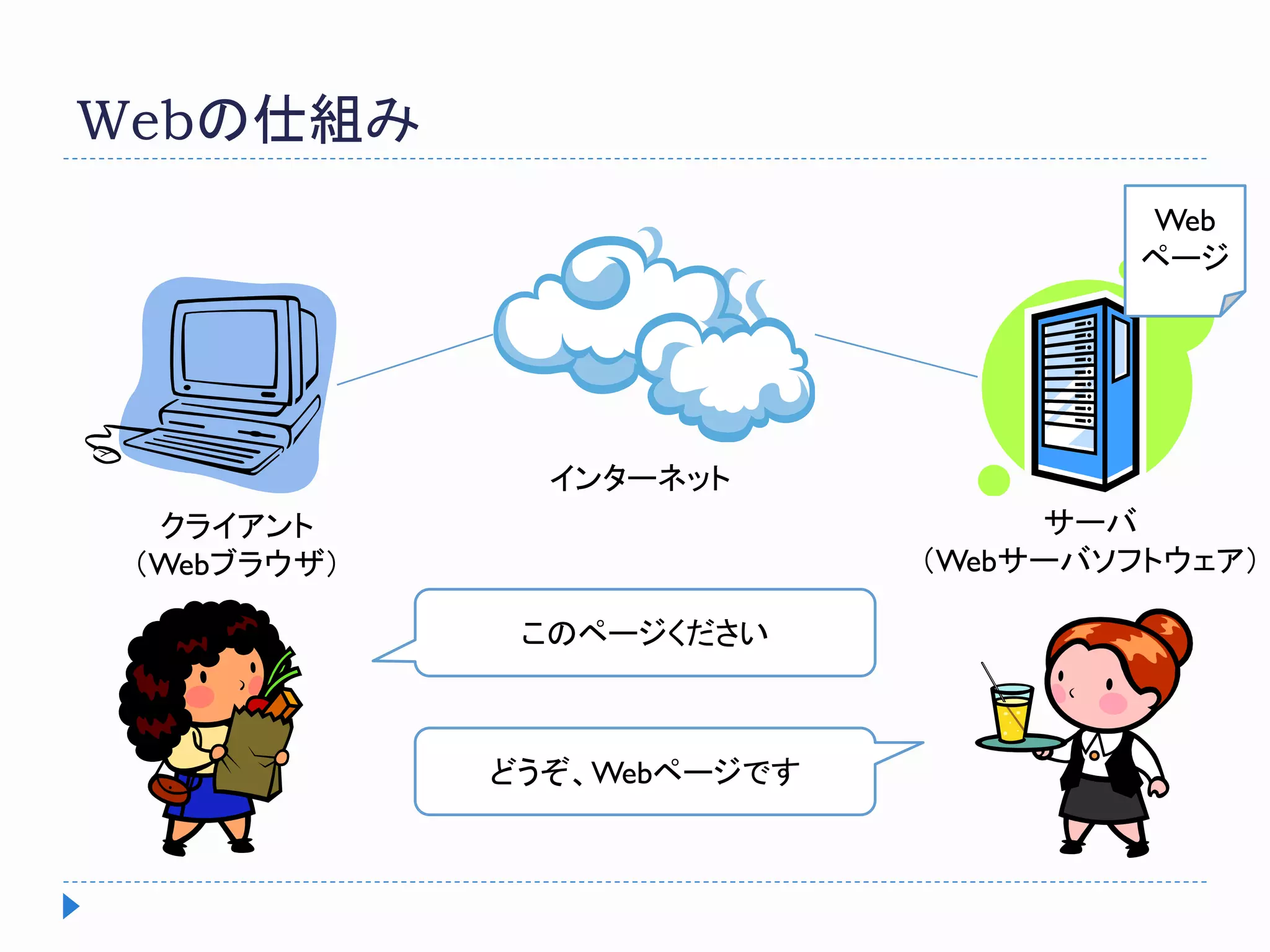 Webの仕組み
クライアント
（Webブラウザ）
サーバ
（Webサーバソフトウェア）
インターネット
このページください
どうぞ、Webページです
Web
ページ
 