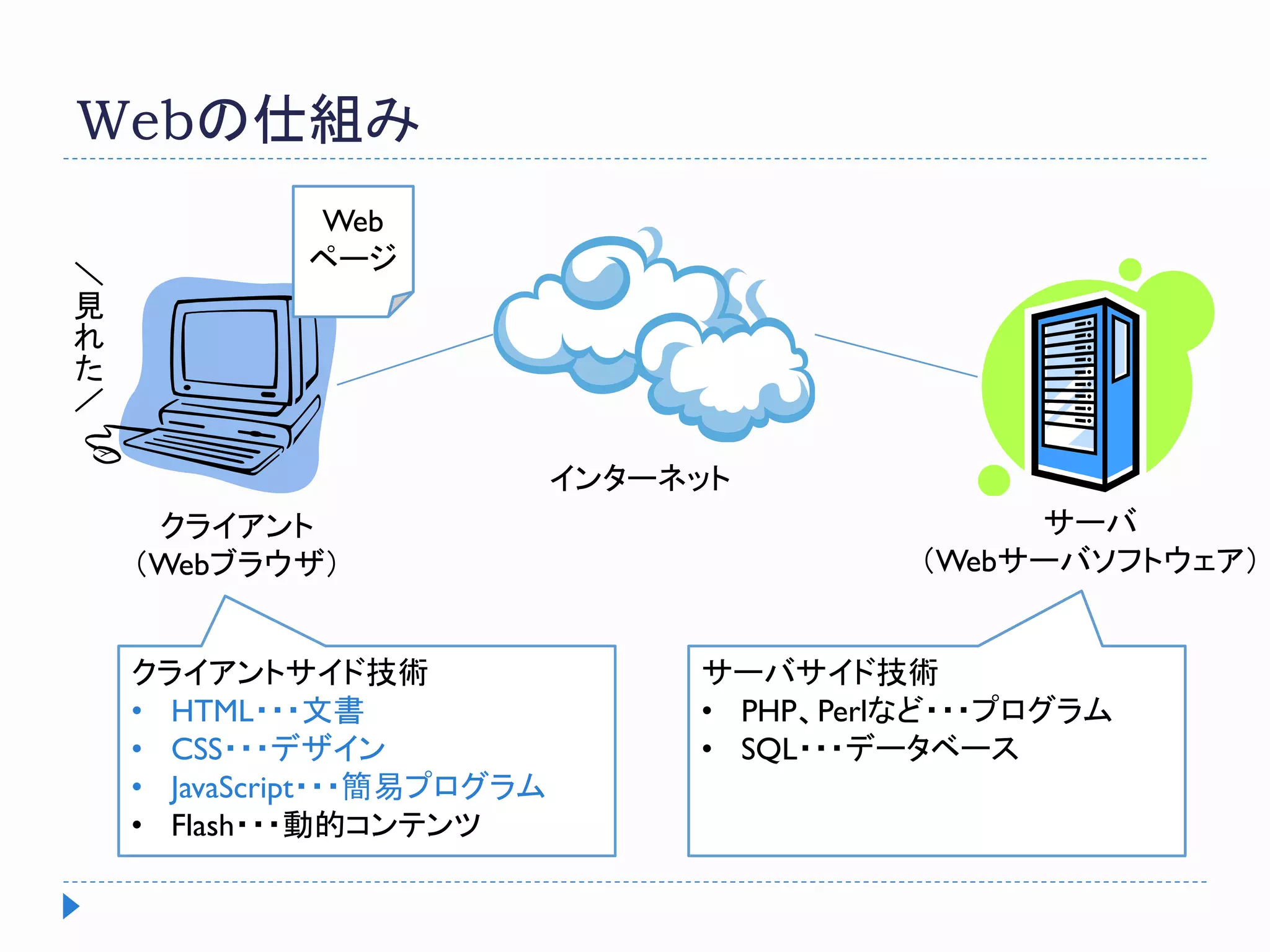 Webの仕組み
クライアント
（Webブラウザ）
サーバ
（Webサーバソフトウェア）
インターネット
Web
ページ
クライアントサイド技術
• HTML・・・文書
• CSS・・・デザイン
• JavaScript・・・簡易プログラム
• Flash・・・動的コンテンツ
サーバサイド技術
• PHP、Perlなど・・・プログラム
• SQL・・・データベース
＼
見
れ
た
／
 