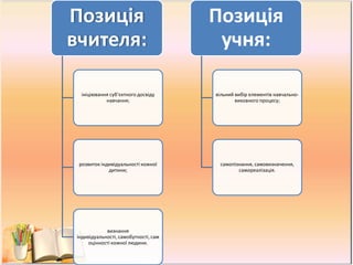 Позиція
вчителя:
ініціювання суб’єктного досвіду
навчання;
розвиток індивідуальності кожної
дитини;
визнання
індивідуальності, самобутності, сам
оцінності кожної людини.
Позиція
учня:
вільний вибір елементів навчально-
виховного процесу;
самопізнання, самовизначення,
самореалізація.
 