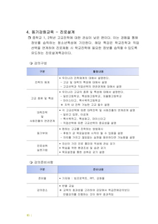 | 드림터 운영메뉴얼16
동기강화교육 진로설계4. -
중학교 학년 고교진학에 대한 관심이 낮은 편이다 이는 경험을 통해1, 2 .
정보를 습득하는 청소년특성에 기인한다 해당 특강은 학교진학과 직업.
선택을 연계하여 진로체험 시 학교진학에 필요한 정보를 습득할 수 있도록
유도하는 진로설계특강이다.
강의구성
강의준비사항
구분 준비내용
준비물 기자재 빔프로젝트 강화물: , PPT,
강의장소
반별 교실
교육의 효과성을 고려하여 강당에서 학급전체강의보다※
반별강의를 진행하는 것이 매우 효과적임
구분 활동내용
진학의 체계
우리나라 진학체계의 대해서 설명한다.
고교 및 대학의 특성에 대해서 설명-
고교선택과 직업선택의 연관관계에 대해서 설명-
고교 종류 및 특성
우리나라 고교의 종류 및 특성에 대해서 설명한다.
일반고등학교 특성화고등학교 자율형고등학교- , ,
마이스터고 특수목적고등학교- ,
지역 내 진학 가능한 고교 필수 설명※
대학진학
및
사회진출의 연관관계
각 고교선택에 따른 대학진학 및 사회진출의 연계관계 설명
일반고 입문 이공계- ,
특수목적고 특성화고 마이스터고- , ,
직업선택에 따른 고교선택의 중요성을 설명-
동기부여
원하는 고교를 진학하는 방법제시
후회가 곧 목표달성에 시작이 될 수 있음을 설명-
의지를 가지고 끊임없는 실천을 동반하다면 가능함을 설명-
진로성취
실천기법
자신이 가진 진로 흥미와 적성에 관심 갖기
학습을 위한 환경조성 및 습관 갖기
목표설정을 통한 성취감 갖기 설명
 