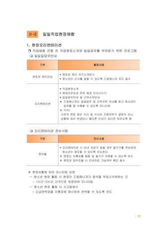 드림터 세부운영내용 | 19
현장오리엔테이션1.
직업체험 진행 전 직업현장소개와 일일업무를 부여받기 위한 프로그램
일일일업무안내
오리엔테이션 준비사항
현장상황에 따라 모니터링 요령※
청소년 현장 활동 시 현장이 드림매니저가 참석을 부담스러워하는 곳☞
시간 시간 간격으로 방문하여 모니터링- 1 ~2
청소년 현장 활동 시 사고발생시☞
긴급연락망을 이름표에 명시하여 연락할 수 있도록 유도-
구분 활동내용
멘토와 멘티만남
멘토와 멘티 자기소개하기
청소년이 인사를 잘할 수 있도록 드림매니저 유도 필수
오리엔테이션
직업현장소개
현장라운딩과 멘토 동료 인사나누기
일일업무안내 및 근무수칙안내
드림매니저는 일일업무 및 근무수칙 안내를 듣고 청소년이※
업무를 잘 수행할 수 있도록 모니터링
식사!※
사전의 멘토 동반 식사 및 식사비 지참여부가 결정이 되나
상황에 따라 변경되니 별다른 안내가 있다면 따르도록 함
구분 준비내용
준비물
오리엔테이션 시 안내 자료가 없을 경우 필기구를 준비하여
청소년이 메모할 수 있도록 유도한다.
멘토는 이름표를 패용 및 필기구 지참할 수 있도록 유도※
현장과 업무조율 시 안내자료 가능여부 확인 필수※
-2Ⅱ 일일직업현장체험
 