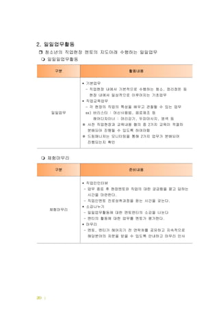 | 드림터 운영메뉴얼20
일일업무활동2.
청소년의 직업현장 멘토의 지도아래 수행하는 일일업무
일일일업무활동
체험마무리
구분 활동내용
일일업무
기본업무
직업현장 내에서 기본적으로 수행하는 청소 정리정돈 등- ,
현장 내에서 일상적으로 이루어지는 기초업무
직업교육업무
각 현장의 직업의 특성을 배우고 관찰할 수 있는 업무-
바리스타 머신사용법 음료제조 등ex) : ,
헤어디자이너 머리감기 두피마사지 염색 등: , ,
사전 직업현장과 교육내용 협의 중 가지 교육이 적절히2※
분배되어 진행될 수 있도록 하여야함
드림매니저는 모니터링을 통해 가지 업무가 분배되어2※
진행되는지 확인
구분 준비내용
체험마무리
직업인인터뷰
- 업무 종료 후 현장멘토와 직업의 대한 궁금함을 묻고 답하는
시간을 마련한다.
직업인멘토 진로성취과정을 듣는 시간을 갖는다- .
소감나누기
일일업무활동에 대한 멘토멘티의 소감을 나눈다-
멘티의 활동에 대한 업무를 멘토가 평가한다- .
마무리
멘토 멘티가 헤어지기 전 연락처를 공유하고 지속적으로- ,
해당분야의 자문을 받을 수 있도록 안내하고 마무리 인사
 