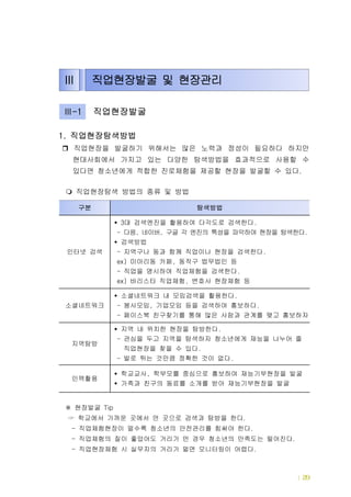 직업현장발굴 및 현장관리 | 29
직업현장탐색방법1.
직업현장을 발굴하기 위해서는 많은 노력과 정성이 필요하다 하지만
현대사회에서 가지고 있는 다양한 탐색방법을 효과적으로 사용할 수
있다면 청소년에게 적합한 진로체험을 제공할 현장을 발굴할 수 있다.
직업현장탐색 방법의 종류 및 방법
현장발굴 Tip※
학교에서 가까운 곳에서 먼 곳으로 검색과 탐방을 한다.☞
직업체험현장이 멀수록 청소년의 안전관리를 힘써야 한다- .
직업체험의 질이 좋았어도 거리가 먼 경우 청소년의 만족도는 떨어진다- .
직업현장체험 시 실무자의 거리가 멀면 모니터링이 어렵다- .
Ⅲ 직업현장발굴 및 현장관리
구분 탐색방법
인터넷 검색
대 검색엔진을 활용하여 다각도로 검색한다3 .
- 다음 네이버 구글 각 엔진의 특성을 파악하여 현장을 탐색한다, , .
검색방법
지역구나 동과 함께 직업이나 현장을 검색한다- .
미아리동 카페 동작구 법무법인 등ex) ,
직업을 명시하여 직업체험을 검색한다- .
바리스타 직업체험 변호사 현장체험 등ex) ,
소셜네트워크
소셜네트워크 내 모임검색을 활용한다.
봉사모임 기업모임 등을 검색하여 홍보하다- , .
페이스북 친구찾기를 통해 많은 사람과 관계를 맺고 홍보하자-
지역탐방
지역 내 위치한 현장을 탐방한다.
관심을 두고 지역을 탐색하자 청소년에게 재능을 나누어 줄-
직업현장을 찾을 수 있다.
발로 뛰는 것만큼 정확한 것이 없다- .
인맥활용
학교교사 학부모를 중심으로 홍보하여 재능기부현장을 발굴,
가족과 친구의 동료를 소개를 받아 재능기부현장을 발굴
-1Ⅲ 직업현장발굴
 