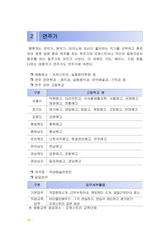 | 드림터 운영메뉴얼40
연주가는 관악기 현악기 피아노등 자신이 좋아하는 악기를 선택하고 훈련, ,
하여 청중 앞에 혼자 독주를 하는 독주가와 오케스트라나 악단의 일원으로서
합주를 하는 합주가로 파트가 나뉜다 이 외에도 기타 베이스 드럼 등을. , ,
다루는 대중악기 연주가도 연주가에 속한다.
체험장소 오케스트라 실용음악학원 등: ,
연주 관련학과 음악과 실용음악과 관악예술과 기악과 등: , , ,
연주 관련 고등학교
자격증 무대예술전문인:
일일업무
체험교육 제공장소 오케스트라 교육단체:※
구분 고등학교 명
서울시
덕원예고 리라아트고 서서울생활과학 서울예고 선화예고, , , ,
염광예고 전통예고,
경기도 경기예고 경일예고 경일고 계원예고 고양예고 안양예고, , , , ,
강원도 강원예고
충청북도 충북예고
충청남도 충남예고
전라북도 난원국악예고 원광정보예고 전주예고, ,
전라남도 전남예고
경상북도 김천예고 포항예고,
경상남도 밀성제일고 경남예고,
구분 업무세부활동
기본업무 직업현장소개 근무수칙안내 멘토멘티 소개 일일근무안내 청소, , , ,
직업교육
업무
바이올린배우기 곡 연습하기 연습곡 레슨하고 평가받기, 1 ,
오케스트라 공연 참관
2 연주가
 