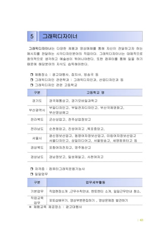 직업현장별 진학정보 및 체험예시 | 43
그래픽디자이너는 다양한 제품과 영상매체를 통해 자신이 전달하고자 하는
메시지를 전달하는 시각디자인분야의 직업이다 그래픽디자이너는 대체적으로.
창의적으로 생각하고 예술성이 뛰어나야한다 또한 컴퓨터를 통해 일을 하기.
때문에 해당분야의 지식도 습득해야한다.
체험장소 광고대행사 잡지사 방송국 등: , ,
그래픽디자인 관련학과 그래픽디자인과 산업디자인과 등: ,
그래픽디자인 관련 고등학교
자격증 컴퓨터그래픽운용기능사:
일일업무
체험교육 제공장소 광고대행사:※
구분 고등학교 명
경기도 경국제통상고 경기모바일과학고,
부산광역시
부일디자인고 부일전자디자인고 부산국제영화고, , ,
부산영상예고
전라북도 군산상업고 전주상업정보고,
전라남도 순천청암고 진성여자고 목포중앙고, , ,
서울시
광신정보산업고 동명여자정보산업고 미림여자정보산업고, ,
서울디자인고 상일미디어고 서울방송고 세명컴퓨터고 등, , ,
경상북도 포항여자전자고 영주동산고,
경상남도 경남정보고 밀성제일고 사천여자고, ,
구분 업무세부활동
기본업무 직업현장소개 근무수칙안내 멘토멘티 소개 일일근무안내 청소, , , ,
직업교육
업무
포토샵배우기 영상부분편집하기 영상문제점 발견하기, ,
5 그래픽디자이너
 