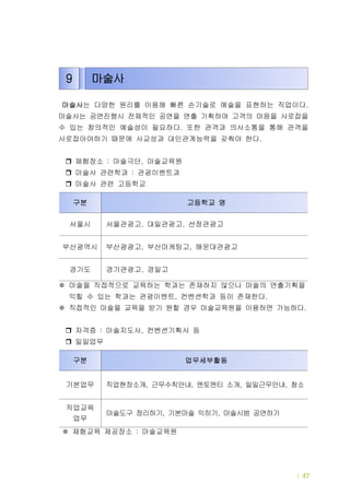 직업현장별 진학정보 및 체험예시 | 47
마술사는 다양한 원리를 이용해 빠른 손기술로 예술을 표현하는 직업이다.
마술사는 공연진행시 전체적인 공연을 연출 기획하여 고객의 마음을 사로잡을
수 있는 창의적인 예술성이 필요하다 또한 관객과 의사소통을 통해 관객을.
사로잡아야하기 때문에 사교성과 대인관계능력을 갖춰야 한다.
체험장소 마술극단 마술교육원: ,
마술사 관련학과 관광이벤트과:
마술사 관련 고등학교
마술을 직접적으로 교육하는 학과는 존재하지 않으나 마술의 연출기획을※
익힐 수 있는 학과는 관광이벤트 컨벤션학과 등이 존재한다, .
※ 직접적인 마술을 교육을 받기 원할 경우 마술교육원을 이용하면 가능하다.
자격증 마술지도사 컨벤션기획사 등: ,
일일업무
체험교육 제공장소 마술교육원:※
9 마술사
구분 업무세부활동
기본업무 직업현장소개 근무수칙안내 멘토멘티 소개 일일근무안내 청소, , , ,
직업교육
업무
마술도구 정리하기 기본마술 익히기 마술시범 공연하기, ,
구분 고등학교 명
서울시 서울관광고 대일관광고 선정관광고, ,
부산광역시 부산광광고 부산마케팅고 해운대관광고, ,
경기도 경기관광고 경일고,
 