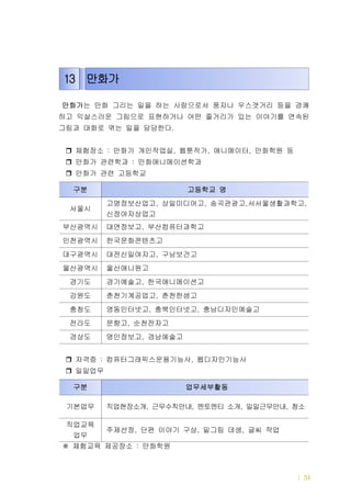 직업현장별 진학정보 및 체험예시 | 51
만화가는 만화 그리는 일을 하는 사람으로서 풍자나 우스갯거리 등을 경쾌
하고 익살스러운 그림으로 표현하거나 어떤 줄거리가 있는 이야기를 연속된
그림과 대화로 엮는 일을 담당한다.
체험장소 만화가 개인작업실 웹툰작가 애니메이터 만화학원 등: , , ,
만화가 관련학과 만화애니메이션학과:
만화가 관련 고등학교
자격증 컴퓨터그래픽스운용기능사 웹디자인기능사: ,
일일업무
체험교육 제공장소 만화학원:※
구분 고등학교 명
서울시
고명정보산업고 상일미디어고 송곡관광고 서서울생활과학고, , , ,
신정여자상업고
부산광역시 대연정보고 부산컴퓨터과학고,
인천광역시 한국문화콘텐츠고
대구광역시 대전신일여자고 구남보건고,
울산광역시 울산애니원고
경기도 경기예술고 한국애니메이션고,
강원도 춘천기계공업고 춘천한샘고,
충청도 영동인터넷고 충북인터넷고 충남디자인예술고, ,
전라도 문향고 순천전자고,
경상도 명인정보고 경남예술고,
구분 업무세부활동
기본업무 직업현장소개 근무수칙안내 멘토멘티 소개 일일근무안내 청소, , , ,
직업교육
업무
주제선정 단편 이야기 구상 밑그림 데생 글씨 작업, , ,
13 만화가
 