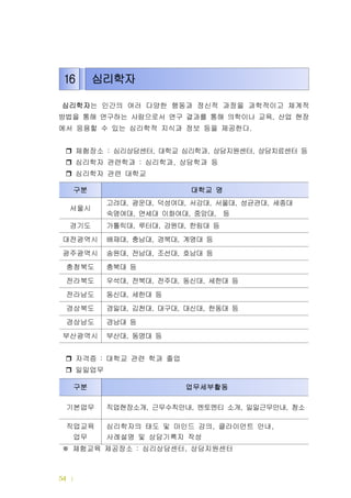 | 드림터 운영메뉴얼54
심리학자는 인간의 여러 다양한 행동과 정신적 과정을 과학적이고 체계적
방법을 통해 연구하는 사람으로서 연구 결과를 통해 의학이나 교육 산업 현장,
에서 응용할 수 있는 심리학적 지식과 정보 등을 제공한다.
체험장소 : 심리상담센터 대학교 심리학과 상담지원센터 상담치료센터 등, , ,
심리학자 관련학과 심리학과 상담학과 등: ,
심리학자 관련 대학교
자격증 대학교 관련 학과 졸업:
일일업무
체험교육 제공장소 심리상담센터 상담지원센터: ,※
구분 업무세부활동
기본업무 직업현장소개 근무수칙안내 멘토멘티 소개 일일근무안내 청소, , , ,
직업교육
업무
심리학자의 태도 및 마인드 강의 클라이언트 안내, ,
사례설명 및 상담기록지 작성
16 심리학자
구분 대학교 명
서울시
고려대 광운대 덕성여대 서강대 서울대 성균관대 세종대, , , , , ,
숙명여대 연세대 이화여대 중앙대 등, , ,
경기도 가톨릭대 루터대 강원대 한림대 등, , ,
대전광역시 배재대 충남대 경북대 계명대 등, , ,
광주광역시 송원대 전남대 조선대 호남대 등, , ,
충청북도 충북대 등
전라북도 우석대 전북대 전주대 동신대 세한대 등, , , ,
전라남도 동신대 세한대 등,
경상북도 경일대 김천대 대구대 대신대 한동대 등, , , ,
경상남도 경남대 등
부산광역시 부산대 동명대 등,
 