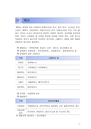 직업현장별 진학정보 및 체험예시 | 55
작가는 업무에 따라 다양하게 분류 드라마 작가 희곡 작가 시나리오 작가( , , ,
소설가 평론가, , 카피라이터 게임시나리오 작가 만화시나리오 작가 시인 등, , , )
된다. 작가는 타고난 언어감각과 문장력 표현력 창의력 추리력을 갖추어야, , ,
하며 역사나 사회현상 등 다양한 분야에 관심을 가져야 한다 또한 장시간, .
작업하는 경우가 많으므로 인내력이 요구되며 사물이나 사람에 대한 세밀한,
관찰력과 호기심이 필요하다.
체험장소 문학창작촌 방송국 신문 잡지사 광고대행사 등: , , ,․
문예창작 관련학과 국어국문학과 문예창작과 문화콘텐츠과 등: , ,
문예창작 관련 고등학교
자격증 신춘문예 당선:
일일업무
체험교육 제공장소 광고대행사:※
구분 고등학교 명
강원도 강원애니고
경기도 고양예술고 안양예술고,
충청북도 현도정보고
충청남도 부여정보고
서울시 서울문화고 홍익디자인고,
경상북도 명인정보고
구분 업무세부활동
기본업무 직업현장소개 근무수칙안내 멘토멘티 소개 일일근무안내 청소, , , ,
직업교육
업무
문서정리 편집하기 글짓기 소설 및 시나리오 등, , ( )
17 작가
 