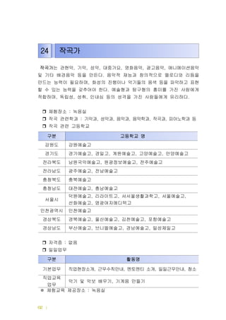 | 드림터 운영메뉴얼62
작곡가는 관현악 기악 성악 대중가요 영화음악 광고음악 애니메이션음악, , , , , ,
및 기타 배경음악 등을 만든다 음악적 재능과 창의적으로 멜로디와 리듬을.
만드는 능력이 필요하며 화성의, 진행이나 악기들의 음색 등을 파악하고 표현
할 수 있는 능력을 갖추어야 한다 예술형과 탐구형의 흥미를 가진 사람에게.
적합하며 독립성 성취 인내심 등의 성격을 가진 사람들에게 유리하다, , , .
체험장소 녹음실:
작곡 관련학과 : 기악과 성악과 음악과 음악학과 작곡과 피아노학과 등, , , , ,
작곡 관련 고등학교
자격증 없음:
일일업무
체험교육 제공장소 녹음실:※
24 작곡가
구분 활동명
기본업무 직업현장소개 근무수칙안내 멘토멘티 소개 일일근무안내 청소, , , ,
직업교육
업무
악기 및 악보 배우기 기계음 만들기,
구분 고등학교 명
강원도 강원예술고
경기도 경기예술고 경일고 계원예술고 고양예술고 안양예술고, , , ,
전라북도 남원국악예술고 원광정보예술고 전주예술고, ,
전라남도 광주예술고 전남예술고,
충청북도 충북예술고
충청남도 대전예술고 충남예술고,
서울시
덕원예술고 리라이트고 서서울생활과학고 서울예술고, , , ,
선화예술고 염광여자메디텍고,
인천광역시 인천예술고
경상북도 경북예술고 울산예술고 김천예술고 포항예술고, , ,
경상남도 부산예술고 브니엘예술고 경남예술고 밀성제일고, , ,
 