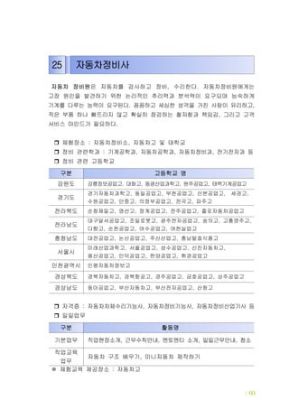 직업현장별 진학정보 및 체험예시 | 63
자동차 정비원은 자동차를 검사하고 정비 수리한다, . 자동차정비원에게는
고장 원인을 발견하기 위한 논리적인 추리력과 분석력이 요구되며 능숙하게
기계를 다루는 능력이 요구된다 꼼꼼하고 세심한 성격을 가진 사람이 유리하고. ,
작은 부품 하나 빠뜨리지 않고 확실히 점검하는 철저함과 책임감 그리고 고객,
서비스 마인드가 필요하다.
체험장소 자동차정비소 자동차고 및 대학교: ,
정비 관련학과 : 기계공학과 자동차공학과 자동차정비과 전기전자과 등, , ,
정비 관련 고등학교
자격증 : 자동차차체수리기능사 자동차정비기능사 자동차정비산업기사 등, ,
일일업무
체험교육 제공장소 자동차고:※
25 자동차정비사
구분 활동명
기본업무 직업현장소개 근무수칙안내 멘토멘티 소개 일일근무안내 청소, , , ,
직업교육
업무
자동차 구조 배우기 미니자동차 제작하기,
구분 고등학교 명
강원도 강릉정보공업고 대화고 동광산업과학고 원주공업고 태백기계공업고, , , ,
경기도
경기자동차과학고 동일공업고 부천공업고 산본공업고 세경고, , , , ,
수원공업고 안중고 의정부공업고 전곡고 파주고, , , ,
전라북도 순창제일고 영선고 장계공업고 전주공업고 줄포자동차공업고, , , ,
전라남도
대구달서공업고 조일로봇고 광주전자공업고 숭의고 고흥영주고, , , , ,
다향고 순천공업고 여수공업고 여천실업고, , ,
충청남도 대전공업고 논산공업고 주산산업고 충남발효식품고, , ,
서울시
미래산업과학고 서울공업고 성수공업고 신진자동차고, , , ,
용산공업고 인덕공업고 한양공업고 휘경공업고, , ,
인천광역시 인평자동차정보고
경상북도 경북자동차고 경북항공고 경주공업고 금호공업고 상주공업고, , , ,
경상남도 동아공업고 부산자동차고 부산전자공업고 산청고, , ,
 