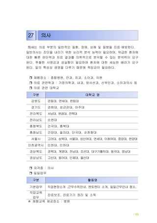 직업현장별 진학정보 및 체험예시 | 65
의사는 의료 부분의 일반적인 질환 장애 상해 및 질병을 진료 예방한다, , · .
일반의사는 진단을 내리기 위한 논리적 분석 능력이 필요하며 위급한 환자에,
대한 빠른 판단력과 치료 결과를 의학적으로 분석할 수 있는 분석력이 요구
된다 투철한 사명감과 성실함이 필요하며 환자에 대한 세심한 배려가 요구.
된다 일의 특성상 생명을 다루기 때문에 책임감이 필요하다. .
체험장소 종합병원 안과 치과 소아과 의원: , , , ,
의료 관련학과 가정의학과 내과 방사선과 산부인과 소아과의사 등: , , , ,
의료 관련 대학교
자격증 의사:
일일업무
체험교육 제공장소 병원:※
27 의사
구분 활동명
기본업무 직업현장소개 근무수칙안내 멘토멘티 소개 일일근무안내 청소, , , ,
직업교육
업무
진료보조 진료기기 정리 및 소독,
구분 대학교 명
강원도 관동대 연세대 한림대, ,
경기도 경희대 성균관대 아주대, ,
전라북도 서남대 원광대 전북대, ,
전라남도 순천대
충청북도 건국대 충북대,
충청남도 건양대 을지대 단국대 순천향대, , ,
서울시 고려대 삼육대 서울대 성신여대 연세대 이화여대 중앙대 한양대, , , , , , ,
인천광역시 인천대 인하대,
경상북도 경북대 계명대 전남대 조선대 대구가톨릭대 동국대 영남대, , , , , ,
경상남도 고신대 동아대 인제대 울산대, , ,
 