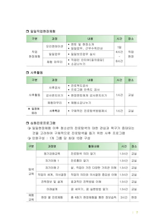드림터 운영메뉴얼 | 7
일일직업현장체험
사후활동
심화진로프로그램
일일현장체험 이후 청소년의 진로탐색의 대한 관심과 욕구가 증대되는
것을 고려하여 구체적으로 진로탐색을 돕기 위한 사후 프로그램
인원구성 개 그룹 당 최대 명 구성: 1 15
구분 과정 내용 시간 장소
직업
현장체험
오리엔테이션
멘토 및 현장소개
일일업무 근무수칙안내, 일1
시간4
~
시간8
직업
현장
일일업무 일일보조업무 실시
체험 마무리
직업인 인터뷰 질의응답( )
소감나누기
구분 과정 내용 시간 장소
사후활동
사후검사
진로척도검사
프로그램 만족도 검사
시간1 교실감사편지쓰기 현장멘토에게 감사편지쓰기
체험마무리 체험소감나누기
일정에※
따라
사후특강 구체적인 진로탐색방법제시 시간1 교실
구분 과정명 활동내용 시간 장소
탐색
교육
동기강화교육 진로탐색 의미 알기 시간1.5 교실
자기이해 1 진로흥미 알기 시간1.5 교실
자기이해 2 삶 직업이 가진 다양한 가치관 이해, 시간1.5 교실
직업의 세계 의사결정, 직업의 의미와 의사결정 중요성 이해 시간1.5 교실
진학정보 및 설계 효과적인 진학방법 이해 시간1.5 교실
미래설계 꿈 세우기 꿈 실현방법 알기, 시간1.5 교실
체험
교육
현장 별 진로체험 총 회기 현장체험을 통한 정보습득4 시간3 현장
 