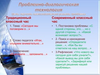 Традиционный
классный час
• 1. Тема: «Сегодня мы
поговорим о…»
• 2. Слово педагога «Итак,
слушаем внимательно…»
• 3. Заключение:
«Повторите…, запомните…»
Современный классный
час
• 1. Постановка проблемы: «С
одной стороны, это…, но с
другой стороны…». «Какой
возникает вопрос?»,
• 2. Поиск и нахождение
решения: «Определите
сами…», «Как бы вы
ответили на наш вопрос…»
• 3.Рефлексия: «Что нового вы
сегодня для себя узнали?»,
«Какой вывод вы для себя
сделали?», «Зарифмуй или
зарисуй решение нашей
проблемы».
 