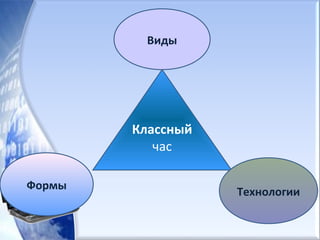 Классный
час
Технологии
Формы
Виды
 