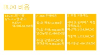 포항의 교통 불편문제
택시를 해 해결하자
BUXI 비용
1.BUXI 1회 비용
상사리 – 합덕1리
9.27km
택시비-10,000원
2. BUXI운행비용
일3회 왕복: 60,000원
주4일 운행: 240,000원
연간운행:12,480,000원
주3일 운행:180,000원
연간운행: 9,360,000원
3. 포항 교통예산
시내 및 농어버스 재정
지원(보조):
예산액: 2,038,504,000
기증액: 1,622,502,000
비교증감: 416,178,000
 