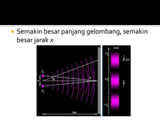  Semakin besar panjang gelombang, semakin
besar jarak x