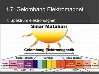1.7: Gelombang Elektromagnet
 Spektrum elektromagnet
 